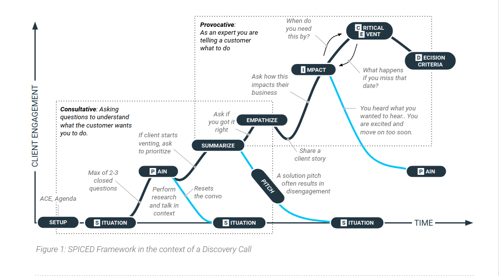 SPICED Sales Framework